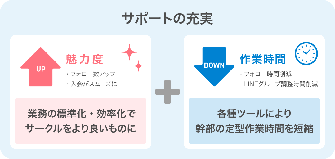 コミュニティ運営事業のサポート体制