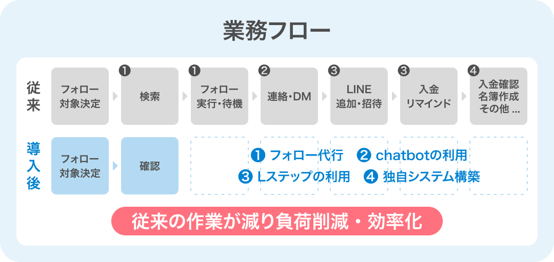 コミュニティ運営事業の業務フロー